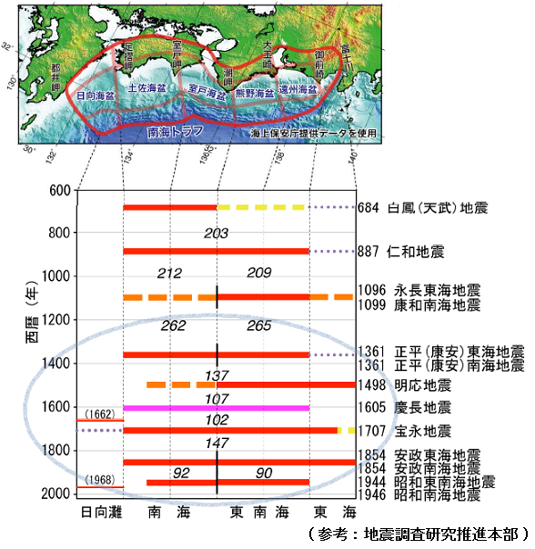 南海トラフ地震の発生間隔