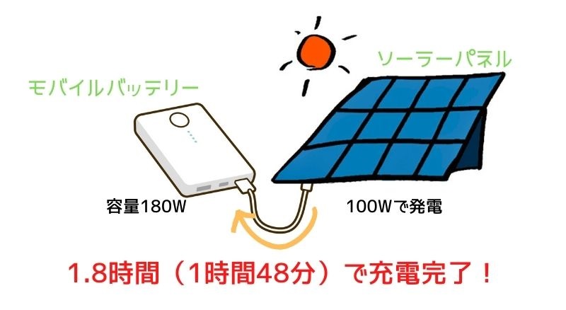 ソーラーパネルからモバイルバッテリーへ充電